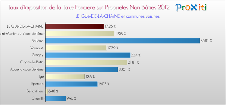 Taux d'imposition de la taxe foncière sur les immeubles et terrains non batis 2012 pour LE GUé-DE-LA-CHAîNE et les communes proches Comparaison des taux d'imposition de la taxe foncière sur les immeubles et terrains non batis 2012 pour LE GUé-DE-LA-CHAîNE et les communes voisines