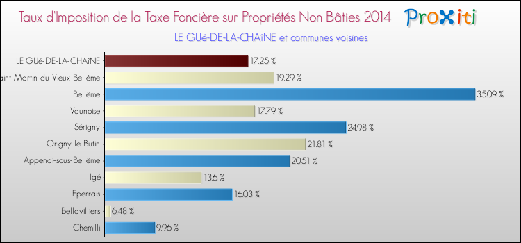 Taux d'imposition de la taxe foncière sur les immeubles et terrains non batis 2014 pour LE GUé-DE-LA-CHAîNE et les communes proches Comparaison des taux d'imposition de la taxe foncière sur les immeubles et terrains non batis 2014 pour LE GUé-DE-LA-CHAîNE et les communes voisines