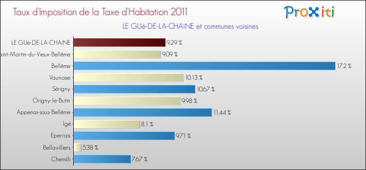 Taux d'imposition de la taxe d'habitation 2011 pour LE GUé-DE-LA-CHAîNE et les communes proches Comparaison des taux d'imposition de la taxe d'habitation 2011 pour LE GUé-DE-LA-CHAîNE et les communes voisines