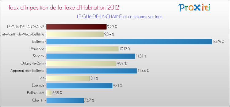 Taux d'imposition de la taxe d'habitation 2012 pour LE GUé-DE-LA-CHAîNE et les communes proches Comparaison des taux d'imposition de la taxe d'habitation 2012 pour LE GUé-DE-LA-CHAîNE et les communes voisines
