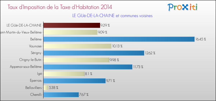 Taux d'imposition de la taxe d'habitation 2014 pour LE GUé-DE-LA-CHAîNE et les communes proches Comparaison des taux d'imposition de la taxe d'habitation 2014 pour LE GUé-DE-LA-CHAîNE et les communes voisines