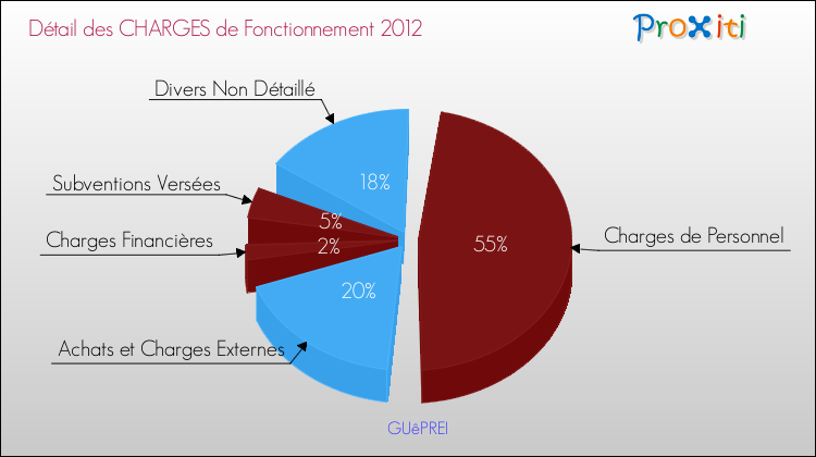 Décomposition des Charges de Fonctionnement 2012 de la commune de GUêPREI Charges de Fonctionnement 2012 pour la commune de GUêPREI