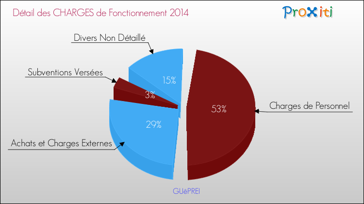 Décomposition des Charges de Fonctionnement 2014 de la commune de GUêPREI Charges de Fonctionnement 2014 pour la commune de GUêPREI