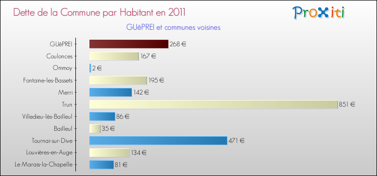 Dette par habitant de la commune en 2011 pour GUêPREI et les communes proches Comparaison de la dette par habitant de la commune en 2011 pour GUêPREI et les communes voisines