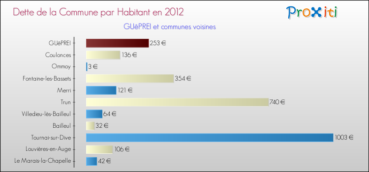 Dette par habitant de la commune en 2012 pour GUêPREI et les communes proches Comparaison de la dette par habitant de la commune en 2012 pour GUêPREI et les communes voisines