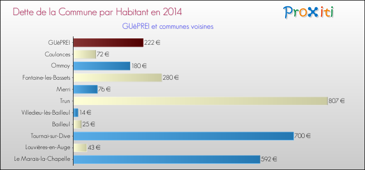 Dette par habitant de la commune en 2014 pour GUêPREI et les communes proches Comparaison de la dette par habitant de la commune en 2014 pour GUêPREI et les communes voisines