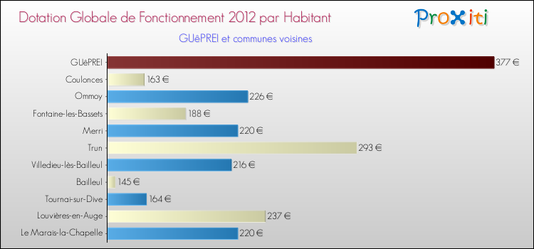 Montant des dotations globales de fonctionnement DGF par Habitant pour GUêPREI et les communes proches Comparaison des des dotations globales de fonctionnement DGF par habitant pour GUêPREI et les communes voisines