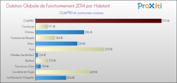 Montant des dotations globales de fonctionnement DGF par Habitant pour GUêPREI et les communes proches en 2014. Comparaison des des dotations globales de fonctionnement DGF par habitant pour GUêPREI et les communes voisines en 2014.