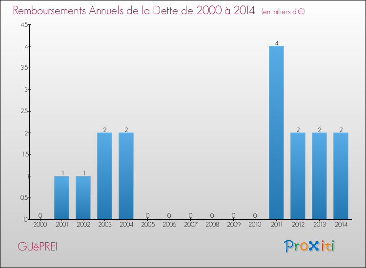 Evolution de l'annuité de la dette pour la commune de GUêPREI de 2000 à 2014 Annuités de la dette pour GUêPREI de 2000 à 2014