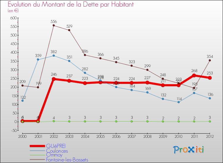 Evolution de la dette par habitant pour la commune de GUêPREI et les communes proches de 2000 à 2012 Comparaison de la dette par habitant pour GUêPREI et les communes voisines de 2000 à 2012
