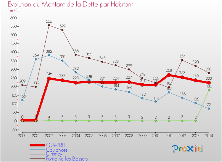Evolution de la dette par habitant pour la commune de GUêPREI et les communes proches de 2000 à 2014 Comparaison de la dette par habitant pour GUêPREI et les communes voisines de 2000 à 2014
