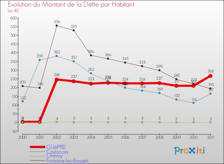 Evolution de la dette par habitant pour la commune de GUêPREI et les communes proches Comparaison de la dette par habitant pour GUêPREI et les communes voisines