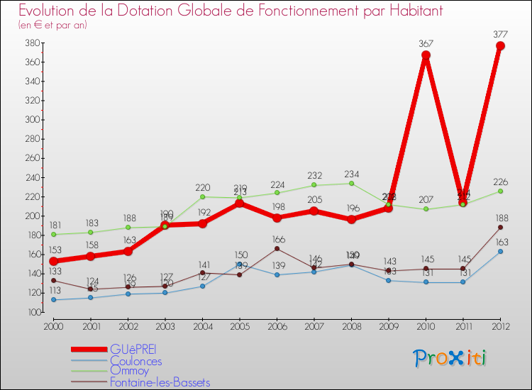 Evolution et montant de la dotation globale de fonctionnement par Habitant pour GUêPREI et les communes proches Comparaison des dotations globales de fonctionnement par habitant pour GUêPREI et les communes voisines