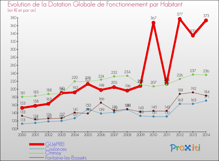 Evolution et montant de la dotation globale de fonctionnement par Habitant pour GUêPREI et les communes proches de 2000 à 2014. Comparaison des dotations globales de fonctionnement par habitant pour GUêPREI et les communes voisines de 2000 à 2014.