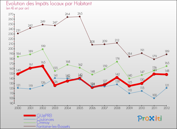 Evolution et montant des impôts locaux par Habitant pour GUêPREI et les communes proches Comparaison des impôts locaux par habitant pour GUêPREI et les communes voisines