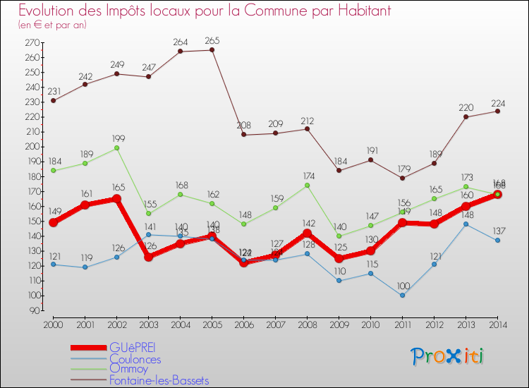 Evolution et montant des impôts locaux par Habitant pour GUêPREI et les communes proches de 2000 à 2014 Comparaison des impôts locaux par habitant pour GUêPREI et les communes voisines de 2000 à 2014