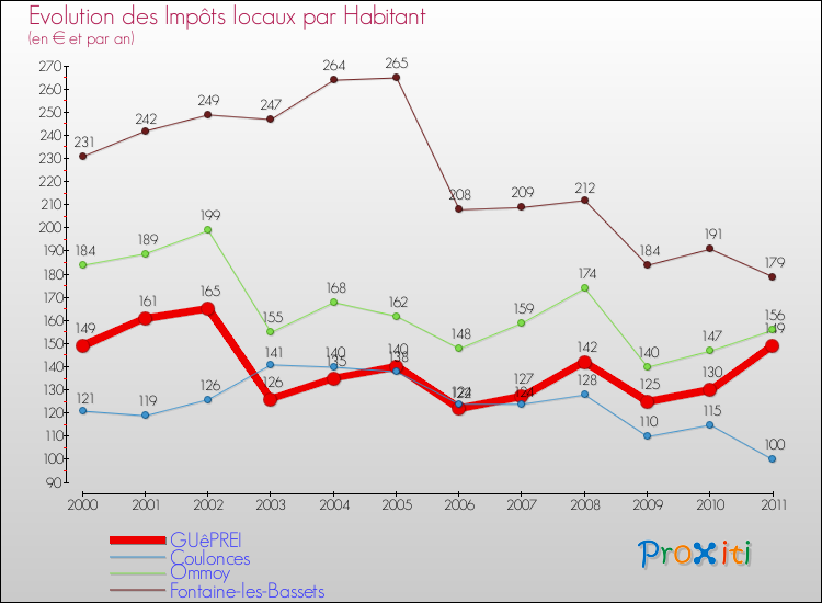 Evolution et montant des impôts locaux par Habitant pour GUêPREI et les communes proches Comparaison des impôts locaux par habitant pour GUêPREI et les communes voisines