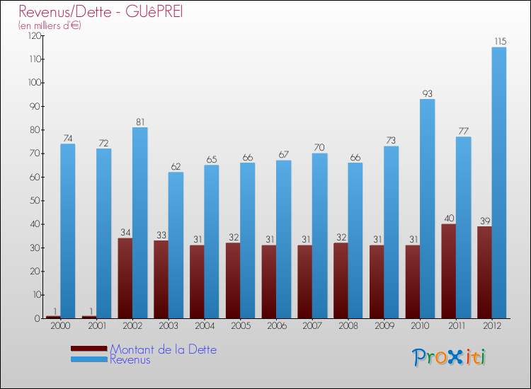 Evolution comparée de la dette et des revenus pour la commune de GUêPREI de 2000 à 2012 Comparaison de la dette et des revenus pour GUêPREI de 2000 à 2012