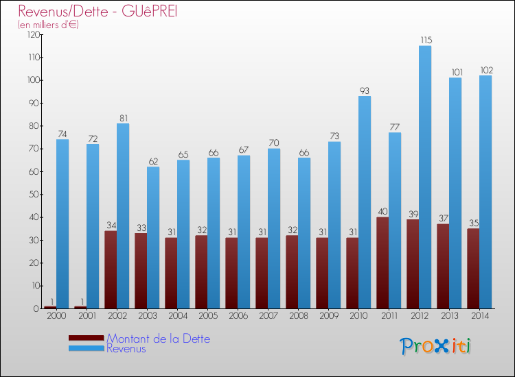 Evolution comparée de la dette et des revenus pour la commune de GUêPREI de 2000 à 2014 Comparaison de la dette et des revenus pour GUêPREI de 2000 à 2014