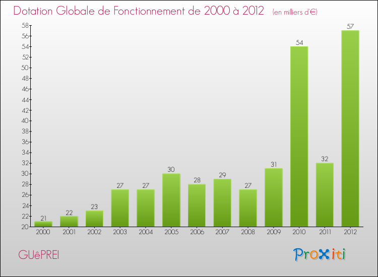 Evolution du montant de la Dotation Globale de Fonctionnement pour la commune de GUêPREI de 2000 à 2012 Evolution du montant de la Dotation Globale de Fonctionnement pour GUêPREI de 2000 à 2012