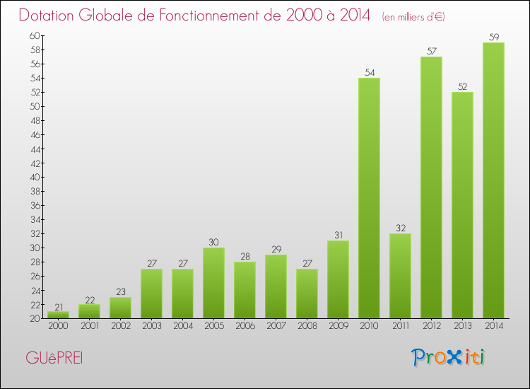 Evolution du montant de la Dotation Globale de Fonctionnement pour la commune de GUêPREI de 2000 à 2014 Evolution du montant de la Dotation Globale de Fonctionnement pour GUêPREI de 2000 à 2014