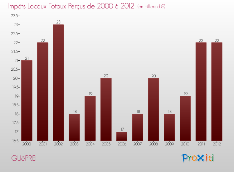 Evolution des Impôts Locaux pour la commune de GUêPREI de 2000 à 2012 Evolution des Impôts Locaux pour GUêPREI de 2000 à 2012