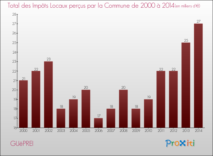 Evolution des Impôts Locaux pour la commune de GUêPREI de 2000 à 2014 Evolution des Impôts Locaux pour GUêPREI de 2000 à 2014