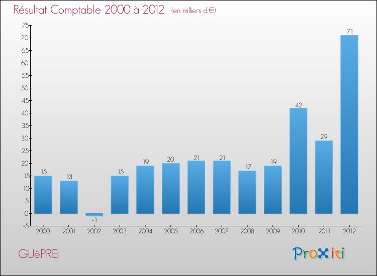 Evolution du résultat comptable pour la commune de GUêPREI de 2000 à 2012 Evolution du résultat comptable pour GUêPREI de 2000 à 2012