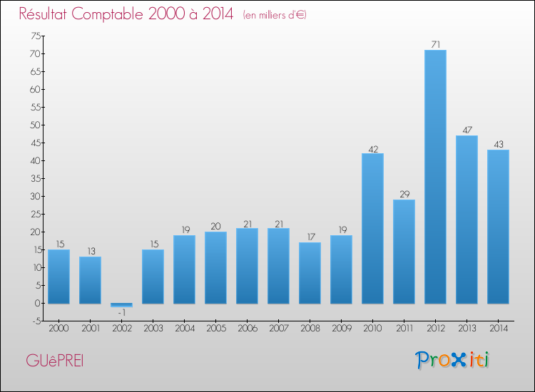 Evolution du résultat comptable pour la commune de GUêPREI de 2000 à 2014 Evolution du résultat comptable pour GUêPREI de 2000 à 2014