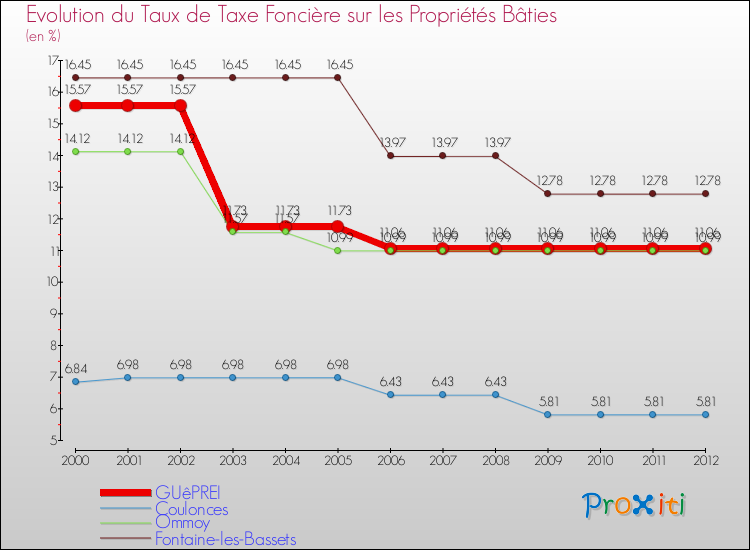 Evolution du taux de la taxe foncière sur le bati pour GUêPREI et les communes proches de 2000 à 2012 Comparaison des taux de taxe foncière sur le bati pour GUêPREI et les communes voisines de 2000 à 2012
