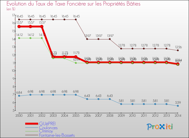 Evolution du taux de la taxe foncière sur le bati pour GUêPREI et les communes proches de 2000 à 2014 Comparaison des taux de taxe foncière sur le bati pour GUêPREI et les communes voisines de 2000 à 2014