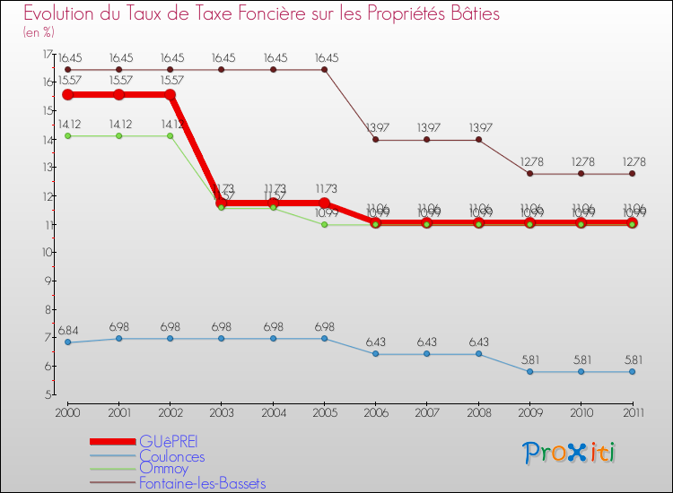 Evolution du taux de la taxe foncière sur le bati pour GUêPREI et les communes proches Comparaison des taux de taxe foncière sur le bati pour GUêPREI et les communes voisines