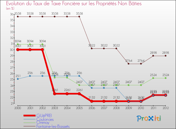 Evolution du taux de la taxe foncière sur les immeubles et terrains non batis pour GUêPREI et les communes proches de 2000 à 2012 Comparaison des taux de la taxe foncière sur les immeubles et terrains non batis pour GUêPREI et les communes voisines de 2000 à 2012