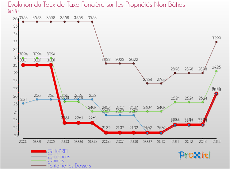 Evolution du taux de la taxe foncière sur les immeubles et terrains non batis pour GUêPREI et les communes proches de 2000 à 2014 Comparaison des taux de la taxe foncière sur les immeubles et terrains non batis pour GUêPREI et les communes voisines de 2000 à 2014