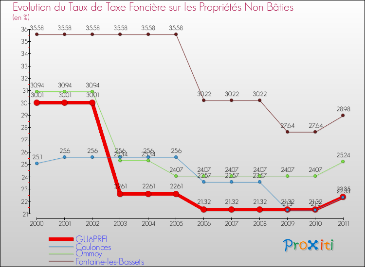 Evolution du taux de la taxe foncière sur les immeubles et terrains non batis pour GUêPREI et les communes proches Comparaison des taux de la taxe foncière sur les immeubles et terrains non batis pour GUêPREI et les communes voisines