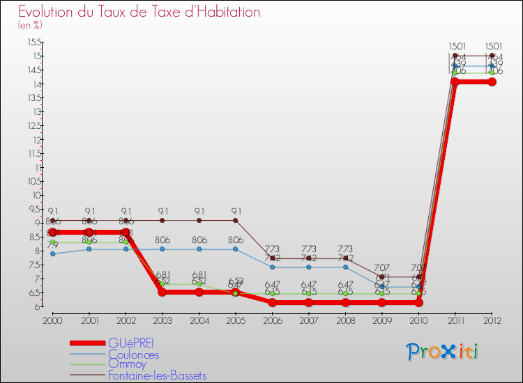 Evolution du taux de la taxe d'habitation pour GUêPREI et les communes proches Comparaison des taux de la taxe d'habitation pour GUêPREI et les communes voisines