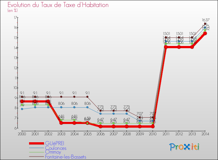 Evolution du taux de la taxe d'habitation pour GUêPREI et les communes proches de 2000 à 2014 Comparaison des taux de la taxe d'habitation pour GUêPREI et les communes voisines de 2000 à 2014