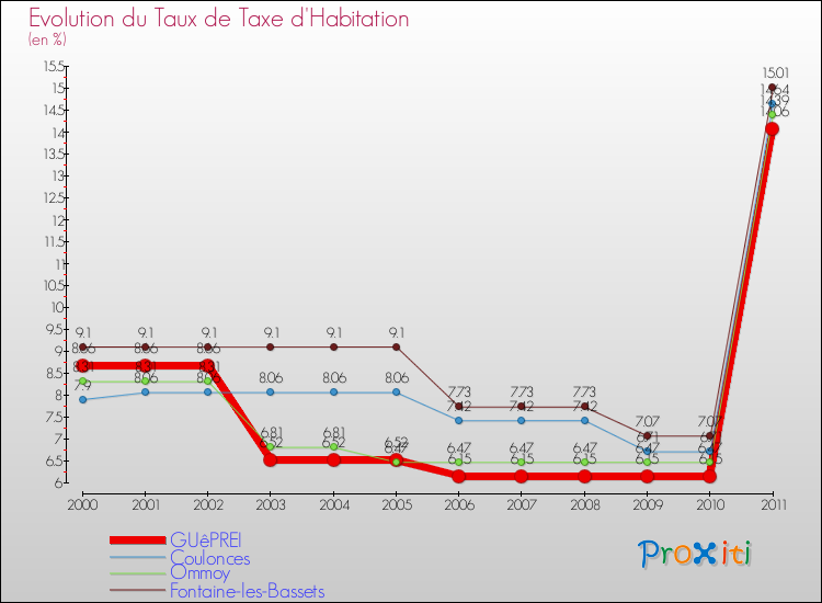 Evolution du taux de la taxe d'habitation pour GUêPREI et les communes proches Comparaison des taux de la taxe d'habitation pour GUêPREI et les communes voisines