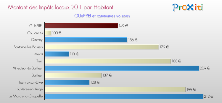 Montant des impôts locaux par Habitant pour GUêPREI et les communes proches Comparaison des impôts locaux par habitant pour GUêPREI et les communes voisines