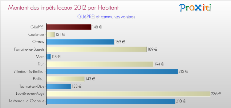 Montant des impôts locaux par Habitant pour GUêPREI et les communes proches Comparaison des impôts locaux par habitant pour GUêPREI et les communes voisines