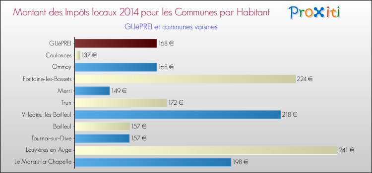 Montant des impôts locaux par Habitant pour GUêPREI et les communes proches en 2014 Comparaison des impôts locaux par habitant pour GUêPREI et les communes voisines en 2014