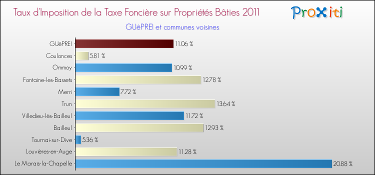 Taux d'imposition de la taxe foncière sur le bati 2011 pour GUêPREI et les communes proches Comparaison des taux d'imposition de la taxe foncière sur le bati 2011 pour GUêPREI et les communes voisines