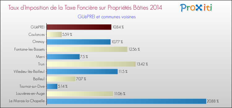 Taux d'imposition de la taxe foncière sur le bati 2014 pour GUêPREI et les communes proches Comparaison des taux d'imposition de la taxe foncière sur le bati 2014 pour GUêPREI et les communes voisines