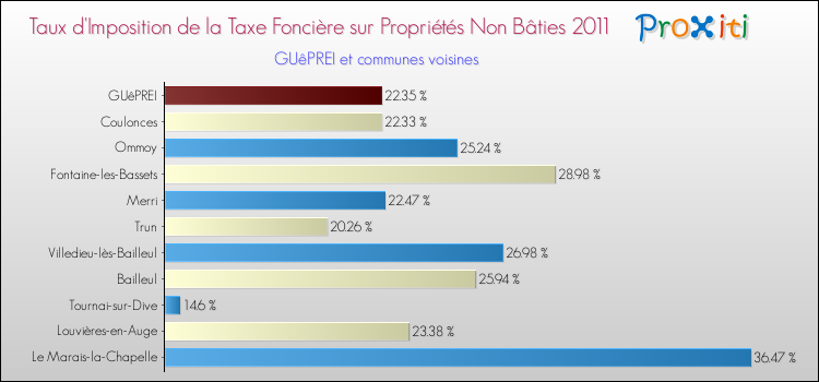 Taux d'imposition de la taxe foncière sur les immeubles et terrains non batis 2011 pour GUêPREI et les communes proches Comparaison des taux d'imposition de la taxe foncière sur les immeubles et terrains non batis 2011 pour GUêPREI et les communes voisines