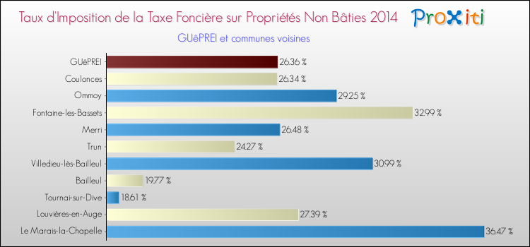 Taux d'imposition de la taxe foncière sur les immeubles et terrains non batis 2014 pour GUêPREI et les communes proches Comparaison des taux d'imposition de la taxe foncière sur les immeubles et terrains non batis 2014 pour GUêPREI et les communes voisines