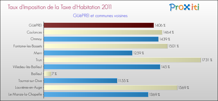 Taux d'imposition de la taxe d'habitation 2011 pour GUêPREI et les communes proches Comparaison des taux d'imposition de la taxe d'habitation 2011 pour GUêPREI et les communes voisines