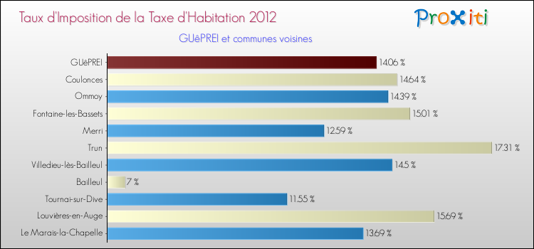 Taux d'imposition de la taxe d'habitation 2012 pour GUêPREI et les communes proches Comparaison des taux d'imposition de la taxe d'habitation 2012 pour GUêPREI et les communes voisines