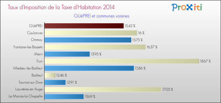 Taux d'imposition de la taxe d'habitation 2014 pour GUêPREI et les communes proches Comparaison des taux d'imposition de la taxe d'habitation 2014 pour GUêPREI et les communes voisines