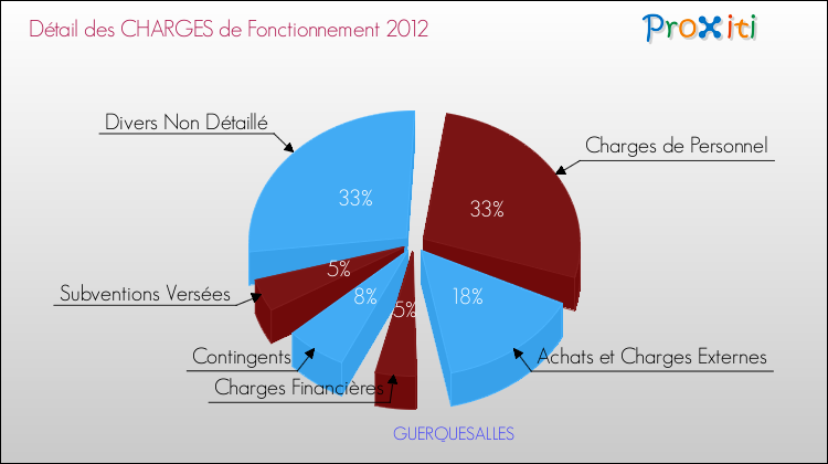 Décomposition des Charges de Fonctionnement 2012 de la commune de GUERQUESALLES Charges de Fonctionnement 2012 pour la commune de GUERQUESALLES