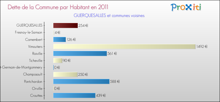 Dette par habitant de la commune en 2011 pour GUERQUESALLES et les communes proches Comparaison de la dette par habitant de la commune en 2011 pour GUERQUESALLES et les communes voisines
